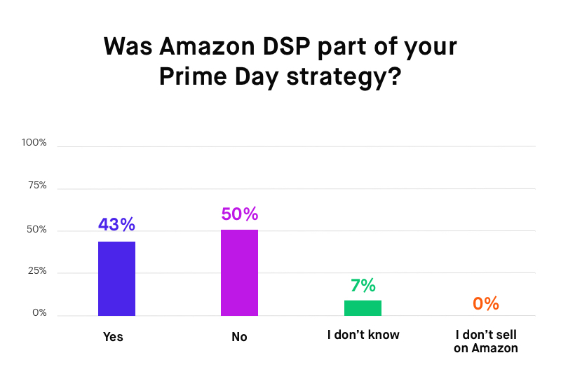 Was Amazon DSP part of your Prime Day strategy?